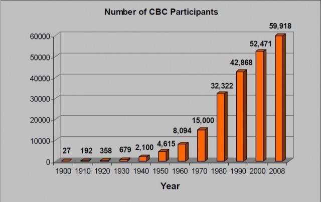 Number of CBC Participants