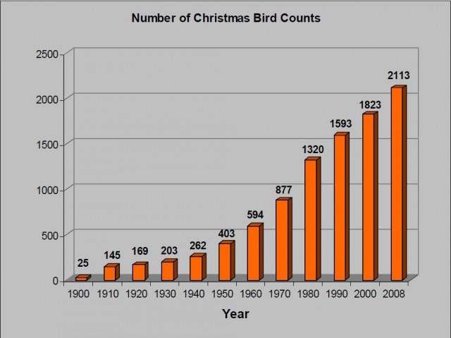 Number of Christmas Bird Counts