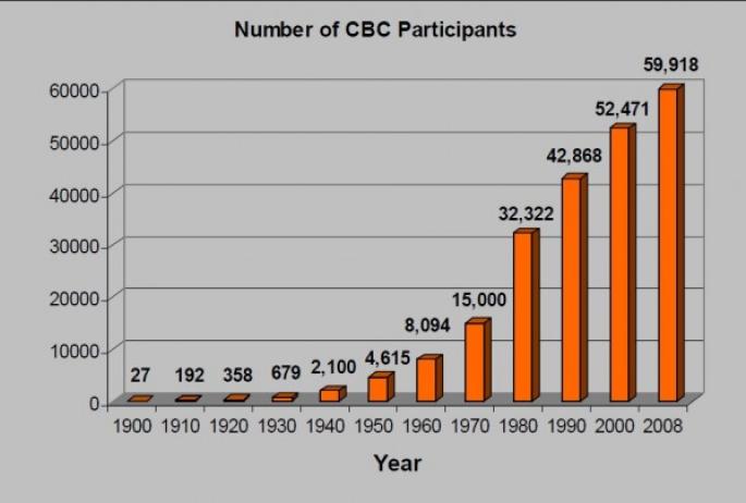 Number of CBC Participants