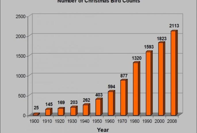Number of Christmas Bird Counts